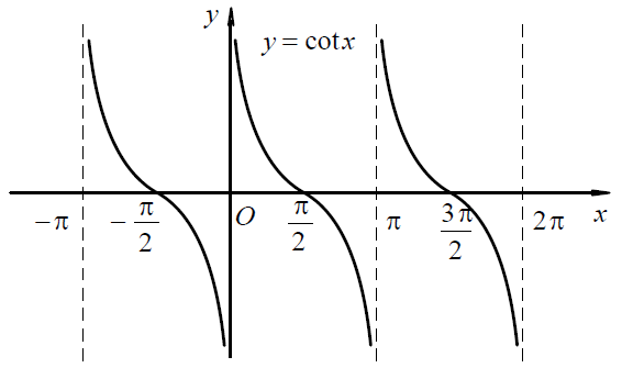(4)  余切函数 ,其定义域为 ,值域为 ,是奇函数及以 为周期的周期